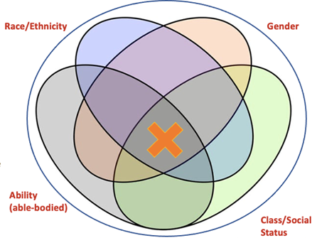 Figure 1: A simple visualisation of the interpretation of decolonisation.