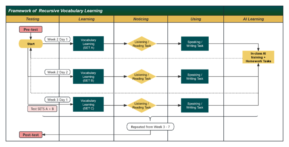 Image displaying the recursive vocabulary learning framework