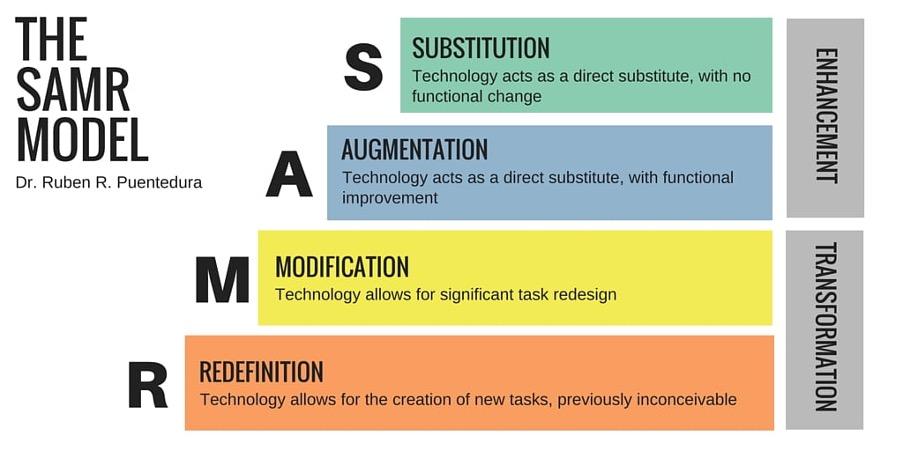 SAMR model by Dr Ruben R. Puentedura published under Lefflerd, CC BY-SA 4.0, via Wikimedia Commons