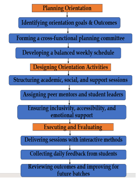 Planning schedule for a university orientation programme