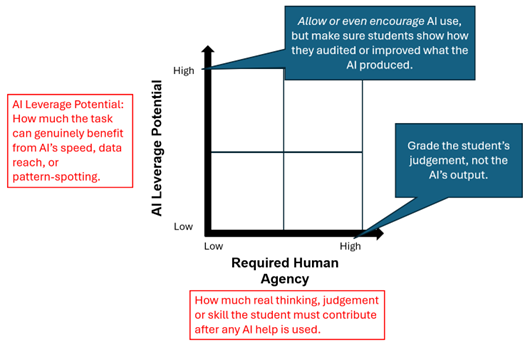 AI Leverage Potential x Required Human Agency