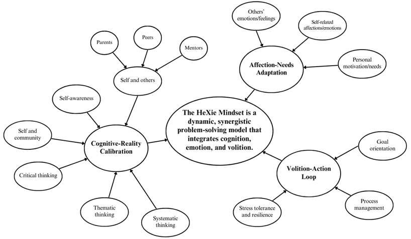 Illustration of the mechanisms of the HeXie mindset