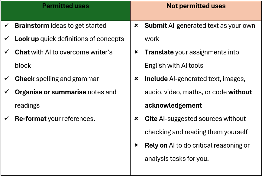 A table showing permitted and not permitted use of GenAI