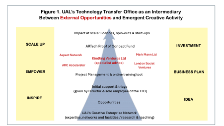 Illustration of UAL's Technology Transfer Office as an intermediary between external opportunities and emergent creative activity
