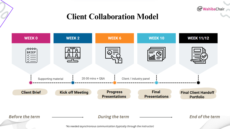 Client collaboration model infographic