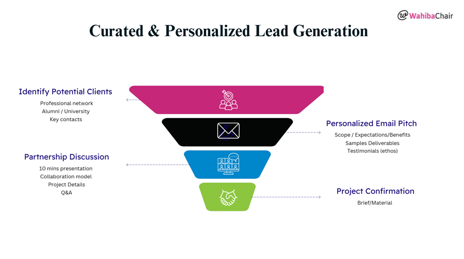 Lead generation funnel