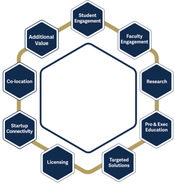 Georgia Tech’s Office of Corporate Engagement has established nine channels for engaging with Industry partners