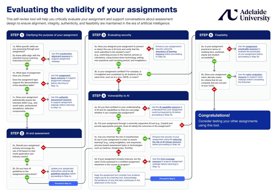 AI Assessment Flowchart