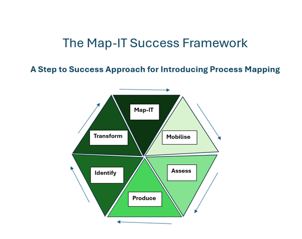 A diagram showing the MAP IT success framework