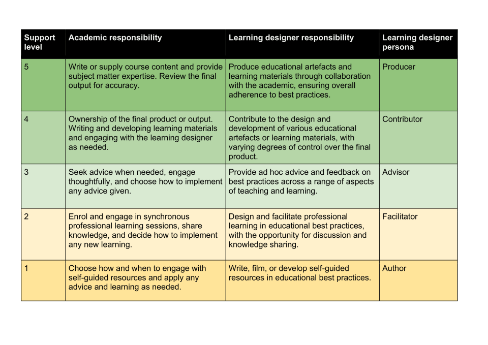 Five point learning scale