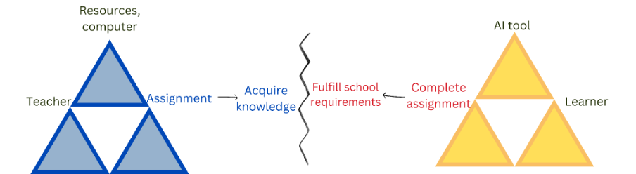 Two triangles with a line between showing mismatch of intention and outcome between teacher and student use of AI