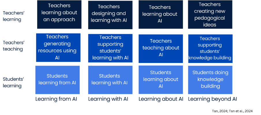 3 x 4 column table showing student and teacher learning against a four-step AI framework